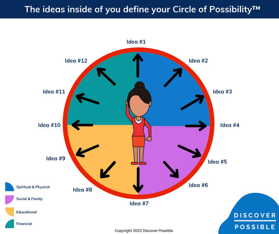 Discover Possible Circle of Possibility™